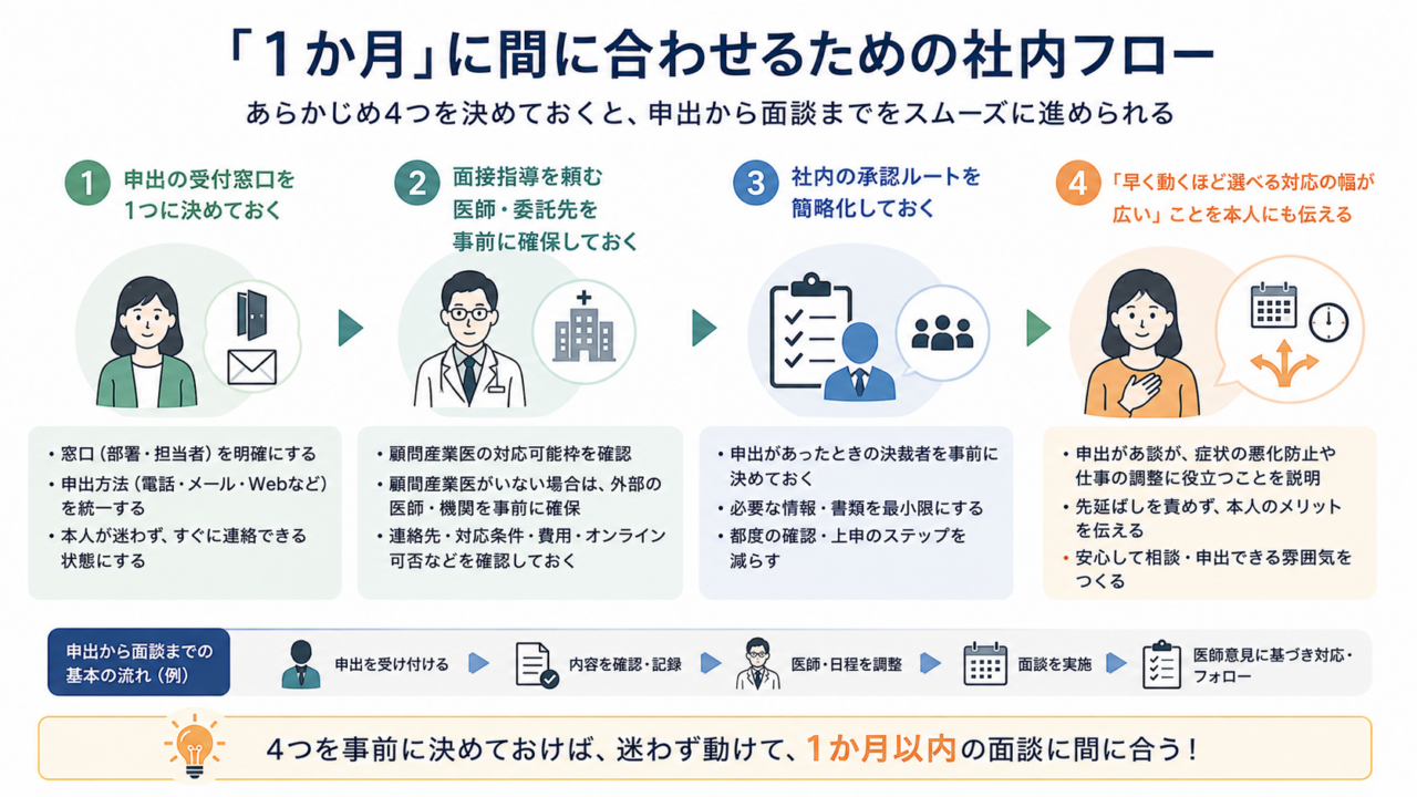 申出から1か月以内に面接指導へつなげるための社内フローを示した図。受付窓口、医師・委託先、承認ルート、本人への早期面談の説明を事前に決めておくことで、担当者が迷わず動けることを表している。