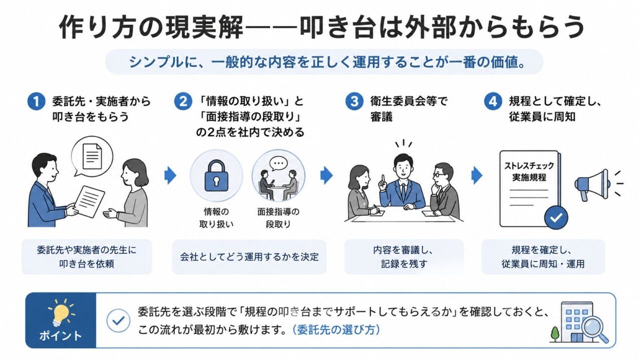ストレスチェック実施規程の作り方を4段階で示した図。委託先から叩き台を受け取り、情報の取り扱いと面接指導の段取りを社内で決め、衛生委員会等で審議したうえで、規程として確定・周知する流れを説明している。
