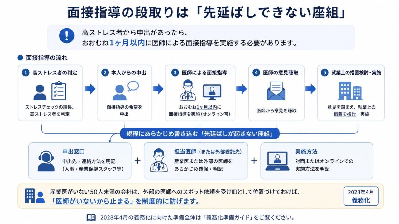 高ストレス者から申出があった後、1ヶ月以内に医師面接を行う流れと、申出窓口・担当医師・実施方法を事前に規程へ書く重要性を示した図解。