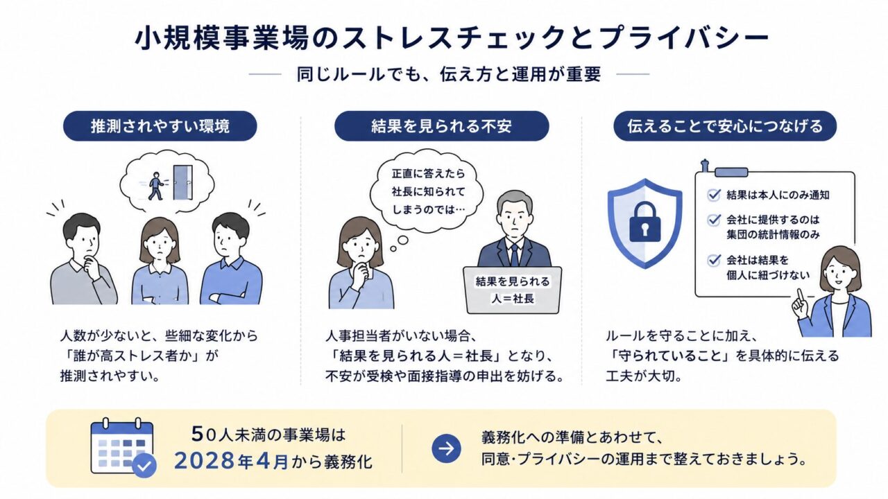 小規模事業場のストレスチェックでは、人数の少なさから高ストレス者が推測されやすく、結果を社長に見られるのではという不安が受検や面接指導の申出を妨げることがある。本人通知、集団統計のみの提供、個人との紐づけ禁止などを具体的に伝え、安心して受けられる環境を整える重要性を示した図解。