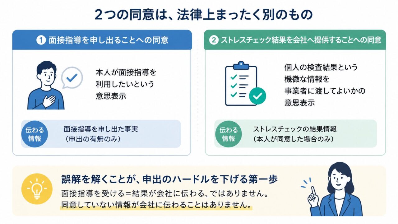 ストレスチェック制度における2つの同意の違いを示した図。面接指導の申出への同意は、本人が面接指導を利用したいという意思表示であり、会社に伝わるのは申出の有無のみ。一方、ストレスチェック結果の会社提供への同意は、本人の検査結果を事業者へ渡してよいかの意思表示であり、本人が同意した場合のみ結果情報が共有される。面接指導を受けることは、検査結果が自動的に会社へ伝わることを意味しないと説明している。