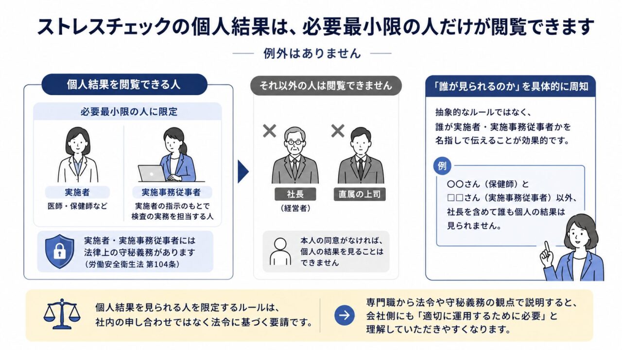 ストレスチェックの個人結果を閲覧できるのは、実施者と実施事務従事者など必要最小限の人に限られ、社長や直属の上司であっても本人の同意なしには見ることができない。誰が結果を扱うのかを名指しで周知し、法令と守秘義務に基づく運用であることを伝える重要性を示した図解。