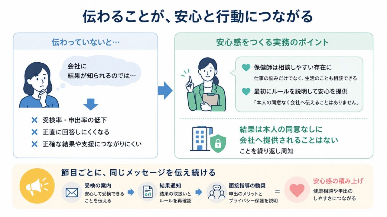 プライバシー保護のルールは、従業員に伝わって初めて安心につながることを示した図。会社に結果を知られる不安があると、受検率や面接指導の申出率が下がり、正直に回答しにくくなる。一方、保健師が相談しやすい存在となり、本人の同意なく会社へ伝えないことを最初に説明すると、健康相談につながりやすくなる。受検案内、結果通知、面接指導の勧奨などの節目ごとに同じメッセージを繰り返すことが、安心感を積み上げると説明している。