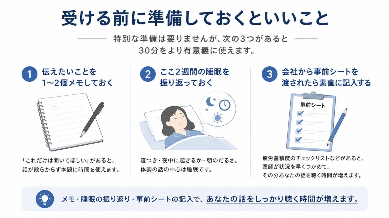 面談を受ける前に準備しておくとよい3つのことを示した図解。伝えたいことを1〜2個メモする、ここ2週間の睡眠を振り返る、会社から事前シートを渡されたら記入することで、30分の面談時間をより有意義に使えることを説明している。