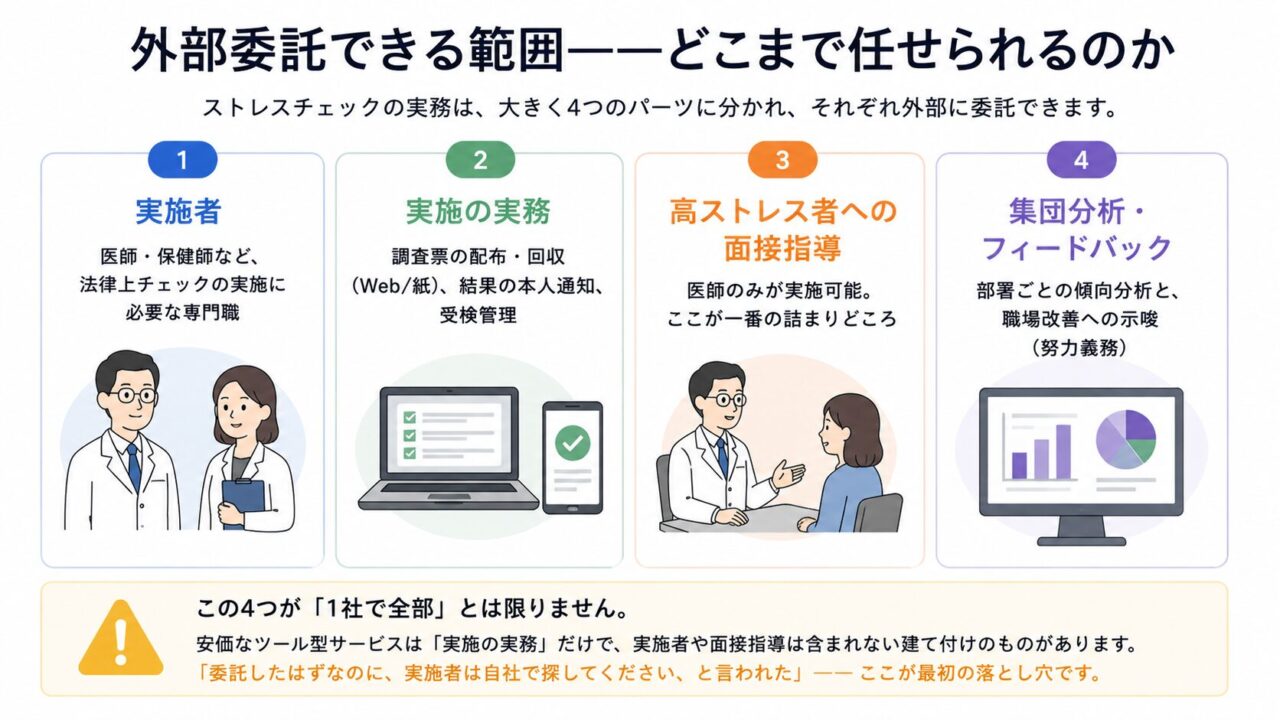 ストレスチェックの外部委託範囲を4つに分けて説明した図。実施者、調査票の配布・回収などの実務、高ストレス者への医師面接、集団分析・フィードバックはそれぞれ委託可能だが、1社ですべて任せられるとは限らないことを示している。
