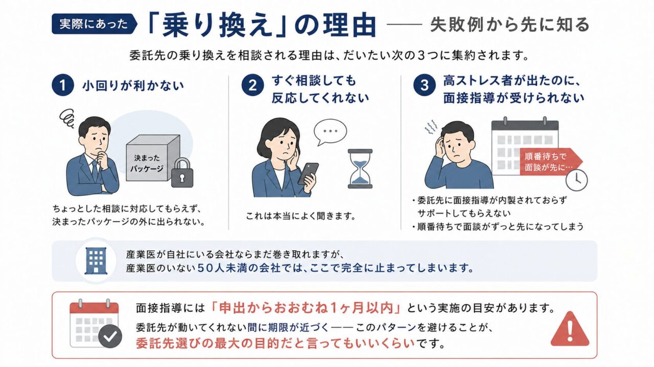 委託先を乗り換える主な理由を3つに整理した図解。小回りが利かない、相談しても反応が遅い、高ストレス者が出ても医師の面接指導が受けられないという失敗例を示し、特に50人未満の会社では支援が止まりやすいことを説明している。面接指導は申出からおおむね1か月以内に実施する目安があり、期限内に動ける委託先選びが重要であることを強調している。