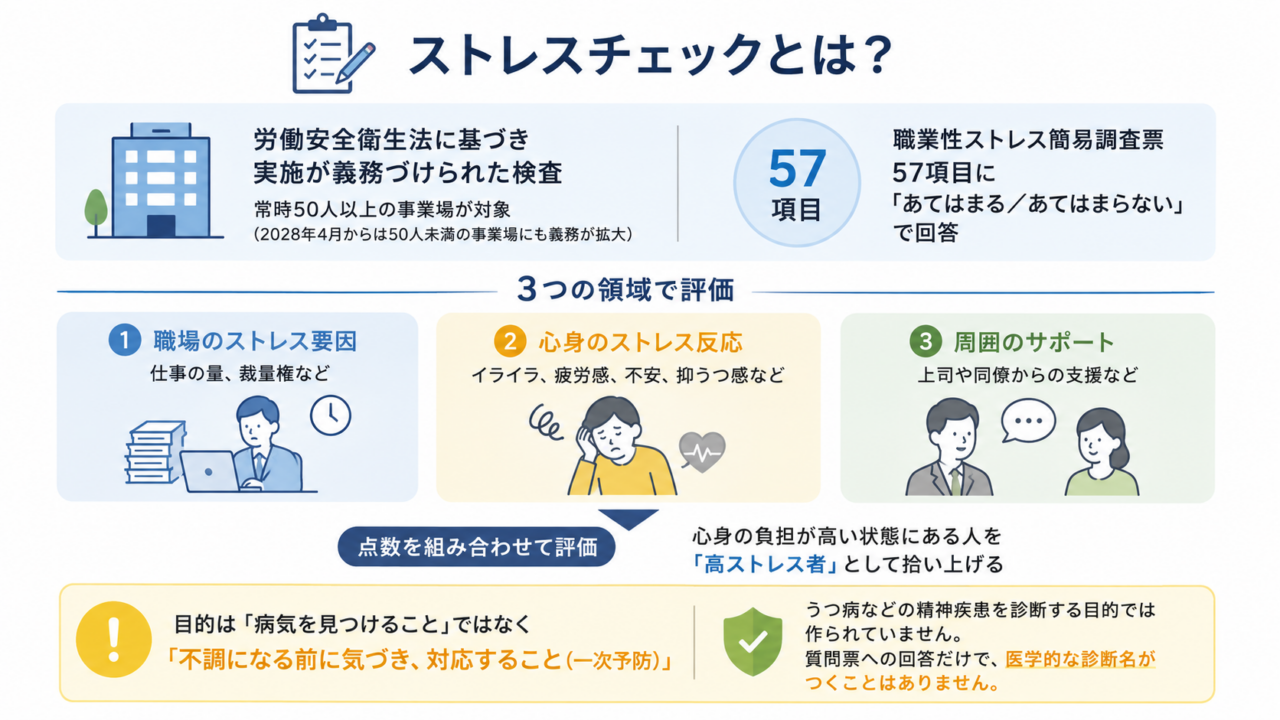 ストレスチェックは、労働安全衛生法に基づく職場のメンタルヘルス検査で、57項目の質問に回答し、職場のストレス要因、心身のストレス反応、周囲のサポートの3領域を評価する。目的は病気の診断ではなく、不調になる前の気づきと一次予防である。