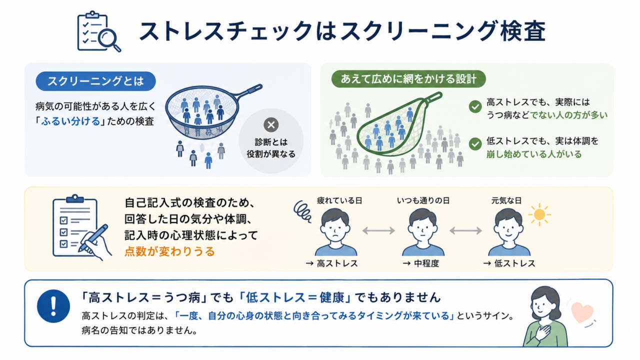 ストレスチェックは病気を診断する検査ではなく、広めに網をかけて不調の可能性に気づくためのスクリーニング検査である。高ストレスはうつ病を意味せず、低ストレスも健康の保証ではない。結果は心身の状態を振り返るサインとして活用する。