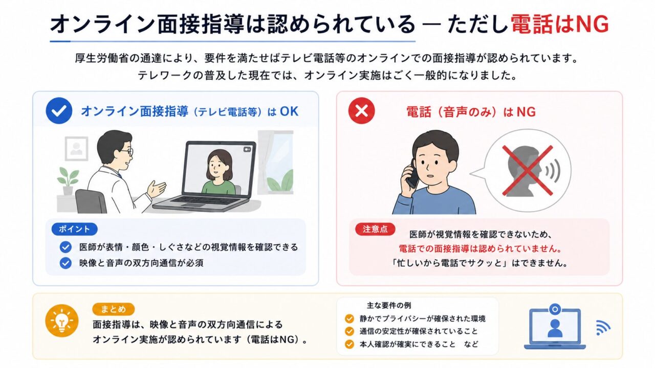 面接指導は、映像と音声の双方向通信ができるオンライン形式なら認められる一方、音声のみの電話では認められないことを説明した図。医師が表情や顔色、しぐさなどの視覚情報を確認できることが必要であると示している。