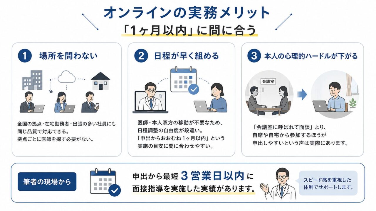 オンライン面接指導の実務メリットを示した図。全国の拠点や在宅勤務者にも場所を問わず対応できること、医師と本人の移動が不要で日程を早く組みやすく「申出からおおむね1ヶ月以内」に間に合わせやすいこと、自席や自宅から参加できるため本人の心理的ハードルが下がることを説明している。筆者の現場では、申出から最短3営業日以内に面接指導を実施した実績があることも示している。