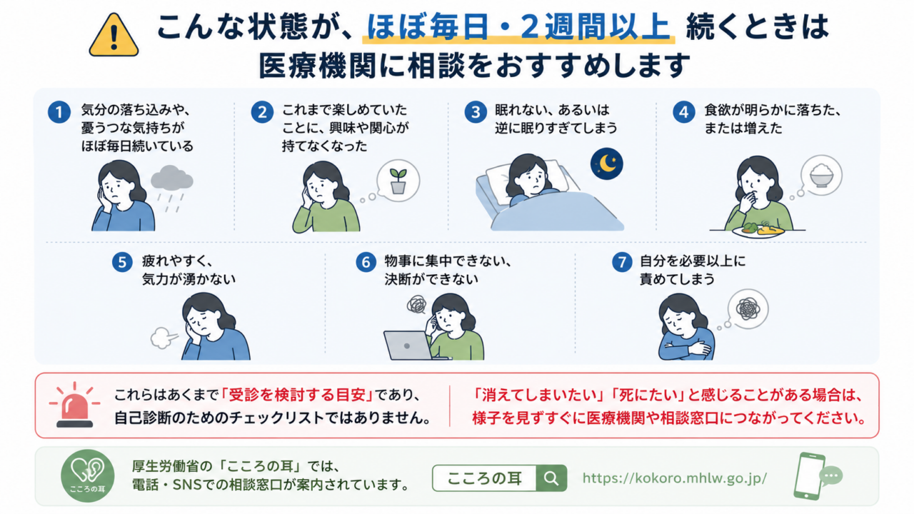 気分の落ち込み、興味の低下、不眠や過眠、食欲の変化、疲労感、集中や決断の難しさ、自責感が、ほぼ毎日・2週間以上続く場合は医療機関への相談を検討する。これは自己診断ではなく受診の目安であり、「消えたい」「死にたい」と感じる場合はすぐに医療機関や相談窓口につながる。厚生労働省の「こころの耳」では電話・SNS相談窓口が案内されている。