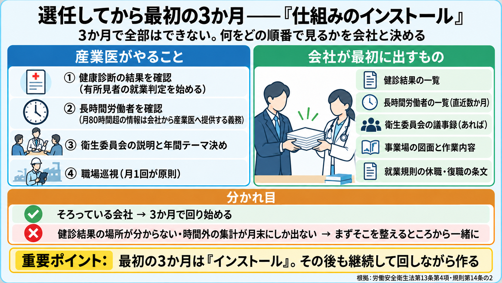 産業医を選任してから最初の3か月の図。産業医がやること(仕組みのインストール): ①健康診断の結果を確認(有所見者の就業判定) ②長時間労働者を確認(月80時間超の情報提供は会社の義務・安衛法第13条第4項) ③衛生委員会の説明と年間テーマ ④職場巡視(月1回)。会社が最初に出すもの: 健診結果の一覧、長時間労働者の一覧(直近数か月)、衛生委員会の議事録、事業場の図面と作業内容、就業規則の休職・復職の条文。重要ポイント: そろっている会社は3か月で回り始める。3か月で全部できるわけではなく、その後も継続して作る。