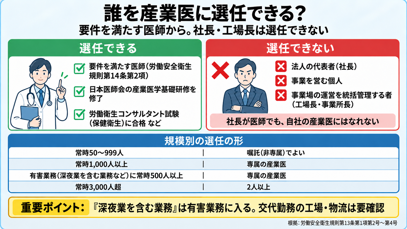 誰を産業医に選任できるかの図。要件を満たす医師(日本医師会の産業医学基礎研修の修了、労働衛生コンサルタント試験の合格など。安衛則第14条第2項)。選任できない人: 法人の代表者、事業を営む個人、事業場の運営を統括管理する者(工場長・事業所長)。社長が医師でも自社の産業医にはなれない。規模別の形: 50〜999人は嘱託でよい、1,000人以上は専属、有害業務(深夜業を含む)に500人以上は専属、3,000人超は2人以上。重要ポイント: 深夜業を含む業務は有害業務に入る。