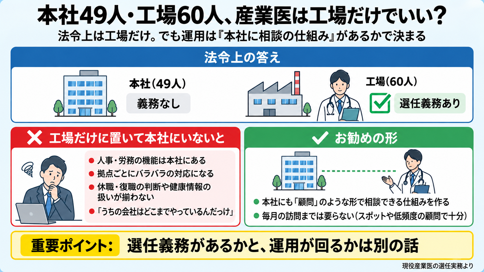 本社49人・工場60人の会社の産業医の図。法令上: 義務があるのは工場だけ(50人以上の事業場のみ)。実際に起きること(赤): 工場だけに産業医を置き本社にいないと、人事機能は本社にあるため拠点ごとにバラバラの対応になり、休職・復職の判断や健康情報の扱いが揃わない、「うちの会社はどこまでやっているんだっけ」。お勧め(緑): 本社にも顧問のような形で産業医に相談できる仕組み(スポットや低頻度の顧問)。毎月の訪問までは要らない。重要ポイント: 選任義務と、運用が回るかは別の話。
