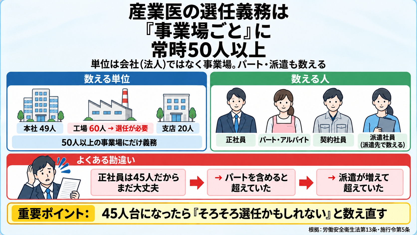 産業医の選任義務の数え方の図。単位は会社ではなく事業場(本社・工場・支店ごと)。数える人: 正社員、パート・アルバイト、契約社員、派遣社員(派遣先で数える)。よくある勘違い: 正社員は45人だからまだ大丈夫→パートを含めると超えていた、派遣が増えて超えていた。重要ポイント: 45人台になったら数え直す。根拠: 労働安全衛生法第13条・施行令第5条。