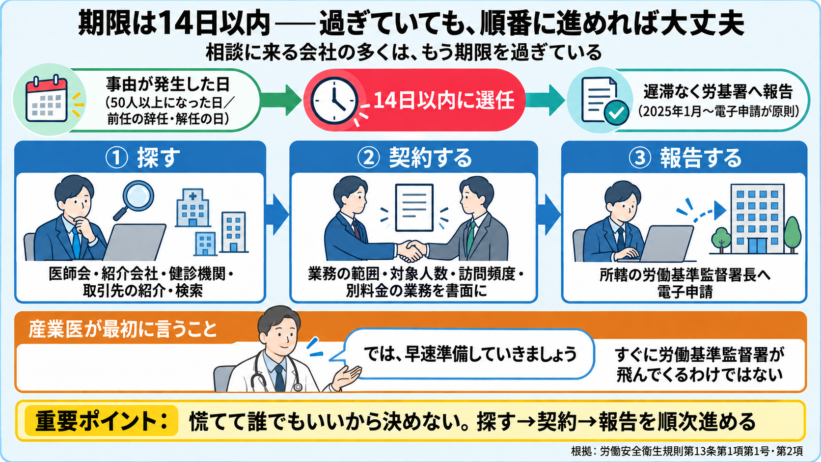 産業医の選任の期限と流れの図。事由が発生した日(常時50人以上になった日、または前任の辞任・解任の日)から14日以内に選任(安衛則第13条第1項第1号)、選任後は遅滞なく労働基準監督署へ電子申請で報告(2025年1月〜原則)。現実: 相談に来る会社の多くはもう期限を過ぎている→「早速準備していきましょう」。流れ: ①探す(医師会・紹介会社・健診機関・取引先・検索) ②契約する(業務範囲・人数・訪問頻度・別料金) ③報告する(電子申請)。重要ポイント: 過ぎていても慌てて誰でもいいから決めない。順次進める。