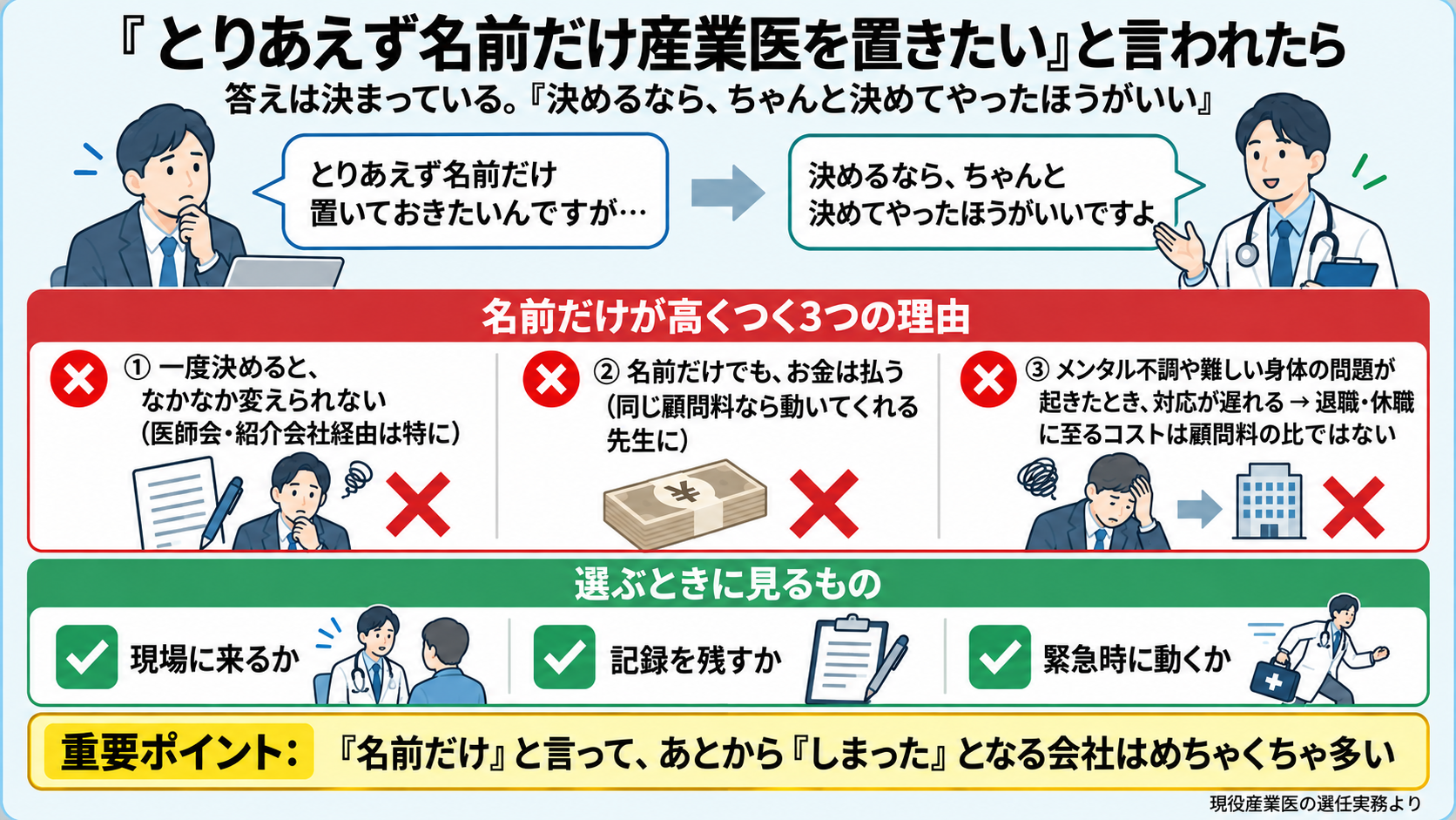 「とりあえず名前だけ産業医を置きたい」への答えの図。答え: 決めるなら、ちゃんと決めてやったほうがいい。理由3つ: ①一度決めるとなかなか変えられない(医師会・紹介会社経由は特に) ②名前だけでもお金は払う(同じ顧問料なら動く先生に) ③メンタル不調や難しい身体の問題が起きたとき対応が遅れ、退職・休職に至るコストは顧問料の比ではない。重要ポイント: 「名前だけ」と言ってあとから「しまった」となる会社はめちゃくちゃ多い。