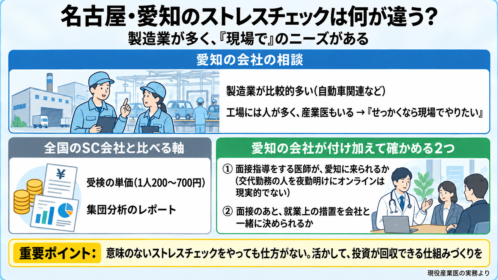 名古屋・愛知のストレスチェックの特徴の図。愛知の会社の相談は製造業が比較的多い(自動車関連など)。工場には人が多く産業医もいる→「現場でやりたい」ニーズ。全国のSC会社と比べる軸: 受検の単価(1人200〜700円)・集団分析。愛知の会社が付け加えて確かめる2つ: ①面接指導をする医師が愛知に来られるか(交代勤務の人を夜勤明けにオンラインは現実的でない) ②面接のあと就業上の措置を会社と一緒に決められるか。重要ポイント: 意味のないストレスチェックにしない、投資が回収できる仕組みづくり。