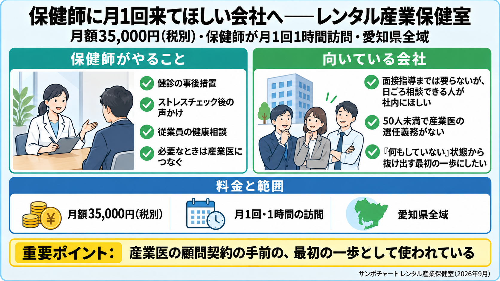 レンタル産業保健室の図。保健師が月1回1時間訪問、月額35,000円(税別)、対象は愛知県全域。やること: 健診の事後措置、ストレスチェック後の声かけ、従業員の健康相談、必要なときは産業医につなぐ。向いている会社: 面接指導までは要らないが日ごろ相談できる人が社内にほしい、50人未満で産業医の選任義務がなく「何もしていない」状態から抜け出したい。重要ポイント: 最初の一歩として使われている。