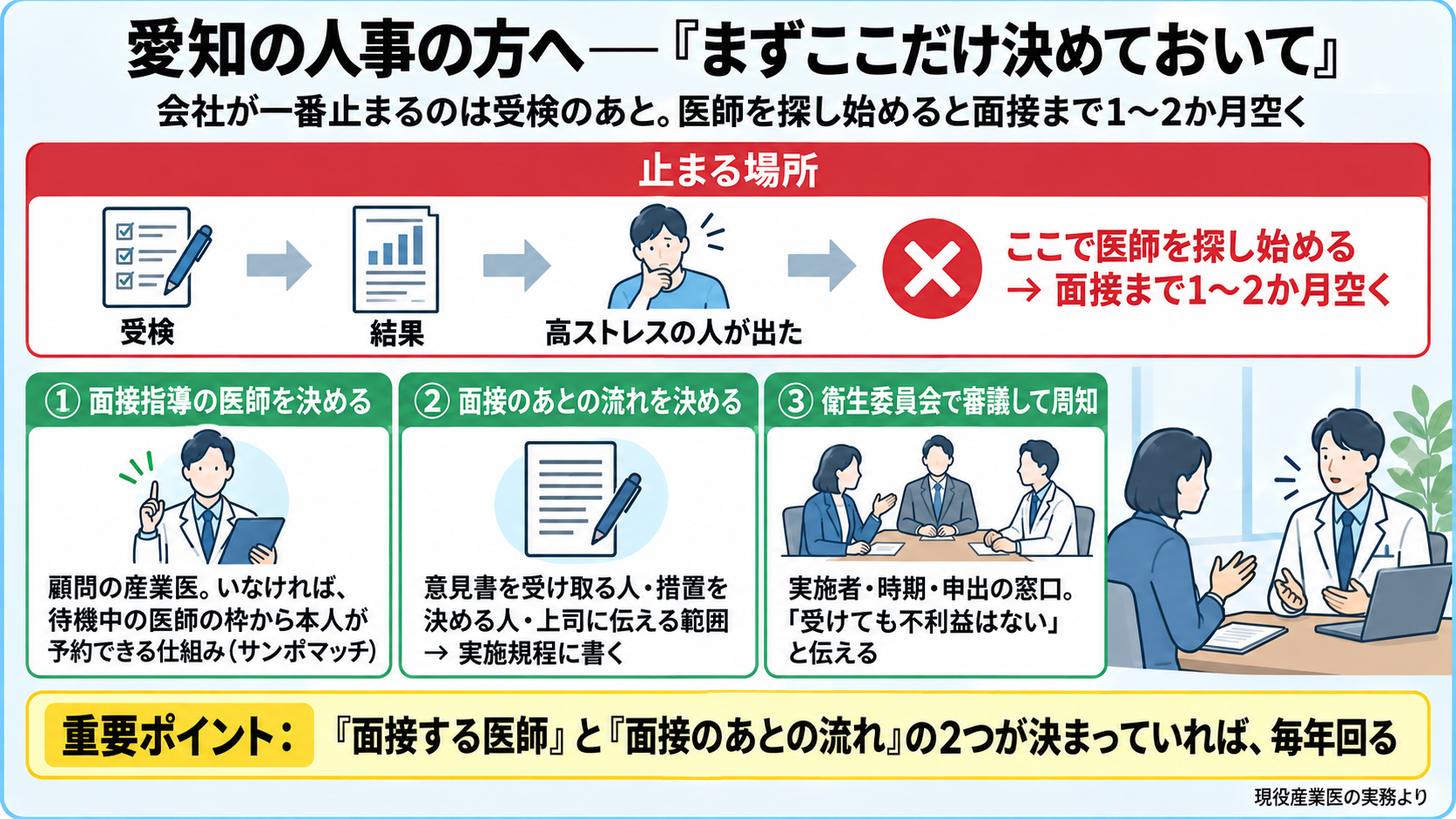 ストレスチェックで受検の前に決めておく2つのことの図。会社が一番止まるのは受検のあと: 高ストレスの人が出てから医師を探すと面接まで1〜2か月空く。①面接指導の医師を決める(顧問の産業医、いなければサンポマッチのように待機中の医師の枠から本人が予約できる仕組み) ②面接のあとの流れを決める(意見書を受け取る人、措置を決める人、上司に伝える範囲→実施規程に書く) ③衛生委員会で審議して周知(実施者・時期・申出の窓口、受けても不利益はない)。重要ポイント: この2つが決まっていれば毎年回る。