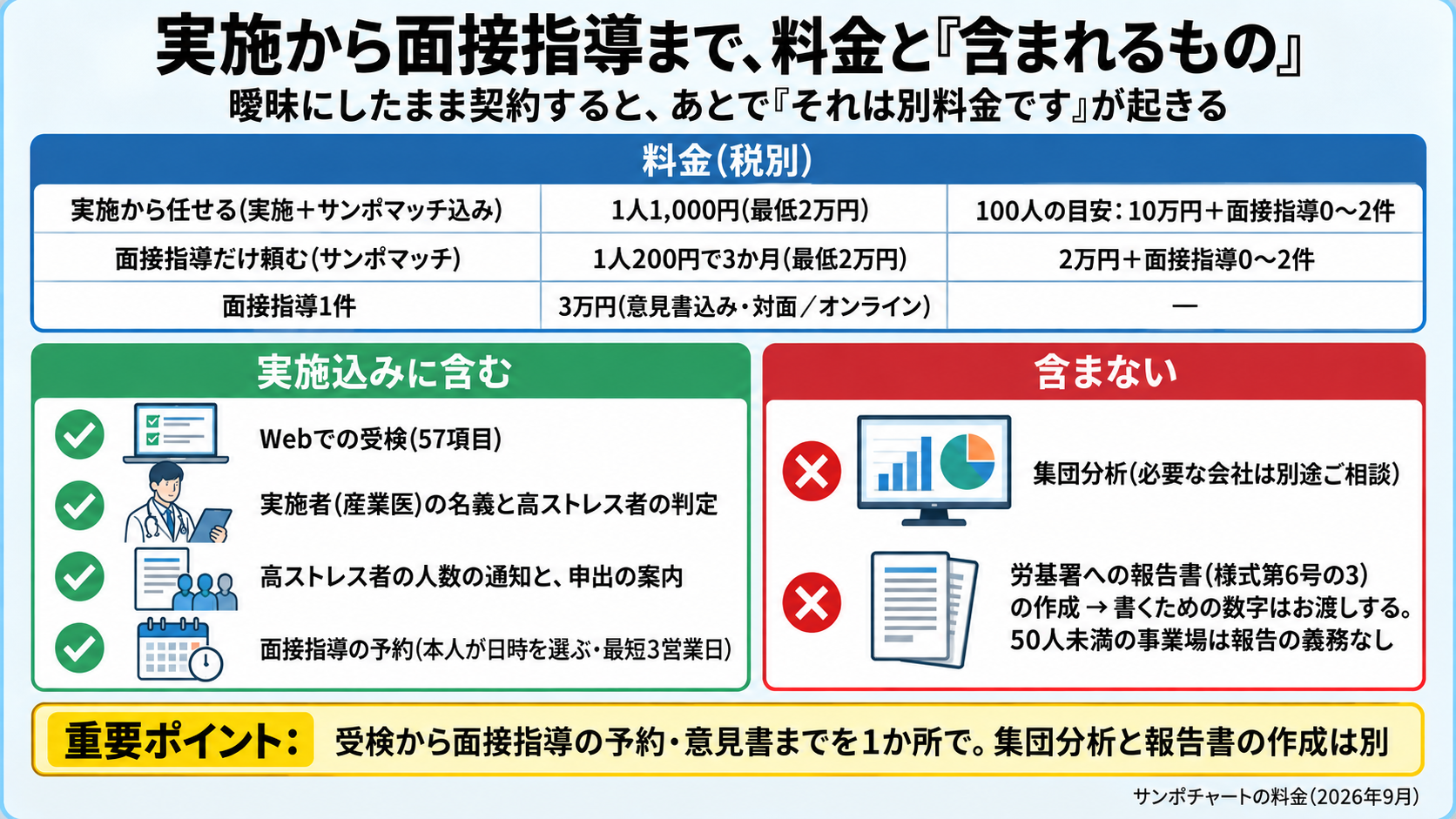 実施から面接指導までの料金と含まれるものの図。実施から任せる(実施+サンポマッチ込み)1人1,000円・最低2万円、面接指導だけ(サンポマッチ)1人200円で3か月・最低2万円、面接指導1件3万円(意見書込み・対面/オンライン)。100人の目安: 10万円+面接指導0〜2件。含む: Web受検(57項目)、実施者(産業医)の名義と高ストレス判定、高ストレス者の人数の通知と申出の案内、面接指導の予約(本人が日時を選ぶ・最短3営業日)。含まない: 集団分析(別途相談)、労基署への報告書の作成(数字は渡す・50人未満は報告不要)。税別。