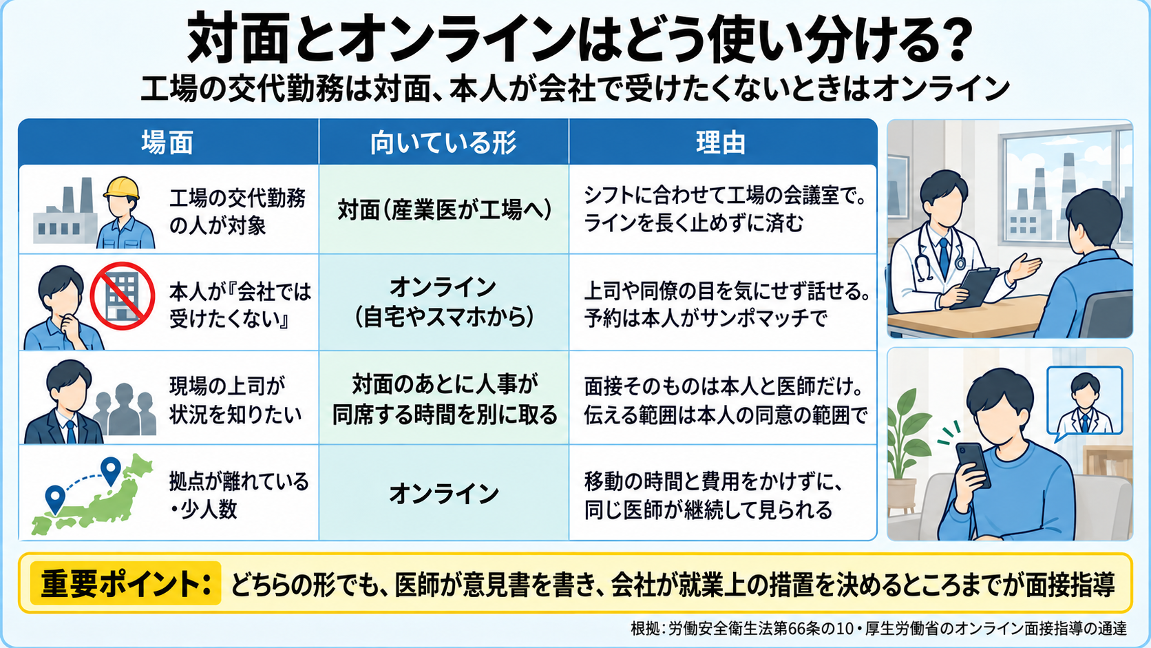 面接指導の対面とオンラインの使い分けの表。工場の交代勤務の人が対象→対面(産業医が工場へ、シフトに合わせて会議室で、ラインを長く止めない)。本人が会社では受けたくない→オンライン(自宅やスマホから、上司や同僚の目を気にせず、予約は本人がサンポマッチで)。現場の上司が状況を知りたい→対面のあとに人事が同席する時間を別に取る(面接は本人と医師だけ、伝える範囲は本人の同意の範囲)。拠点が離れている・少人数→オンライン(同じ医師が継続)。重要ポイント: どちらも、医師が意見書を書き会社が措置を決めるところまでが面接指導。