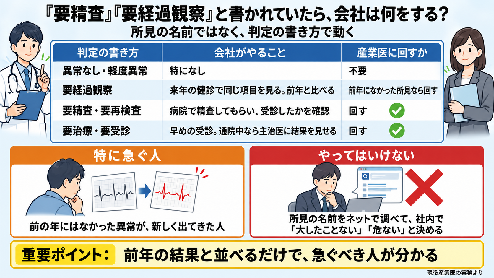 心電図の判定ごとに会社がやることの表。異常なし・軽度異常は特になし。要経過観察は来年の健診で同じ項目を見て前年と比べる(前年になかった所見なら産業医へ)。要精査・要再検査は病院で精査してもらい受診を確認し産業医へ。要治療・要受診は早めの受診、通院中なら主治医に結果を見せ産業医へ。前年になかった異常が新しく出た人は早く受診。やってはいけないこと: 所見の名前をネットで調べて社内で決める。重要ポイント: 前年の結果と並べるだけで急ぐべき人が分かる。