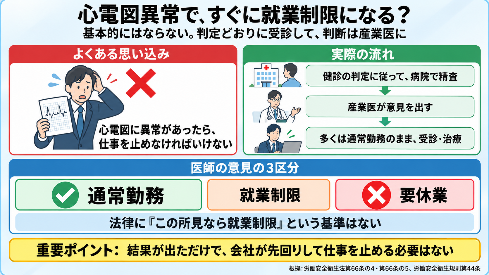 心電図異常で就業制限になるかの図。思い込み: 心電図に異常があったら仕事を止めなければいけない。実際: 法律に所見ごとの就業制限の基準はない。判定どおりに病院で精査し、産業医が意見を出す。医師の意見は通常勤務・就業制限・要休業の3区分で、多くは通常勤務のまま受診・治療。重要ポイント: 結果が出ただけで会社が先回りして仕事を止める必要はない。根拠: 労働安全衛生法第66条の4・第66条の5、労働安全衛生規則第44条。