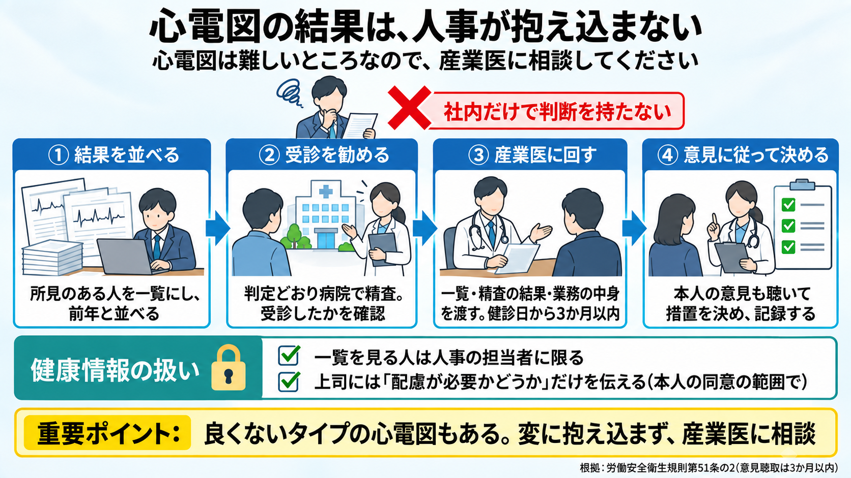 心電図の結果を産業医に相談するまでの流れの図。①結果を並べる(所見のある人を一覧にし前年と並べ、新しく出た所見に印) ②受診を勧める(要精査・要受診の人に病院での精査を勧め、受診を確認) ③産業医に回す(一覧・精査の結果・業務の中身を渡す、健診日から3か月以内に意見を聴く) ④意見に従って決める(通常勤務・就業制限・要休業の意見を受けて措置を決め記録)。健康情報: 一覧を見る人は人事の担当者に限り、上司には配慮が必要かどうかだけ。重要ポイント: 心電図は難しいところなので産業医に相談、良くないタイプの心電図もある。