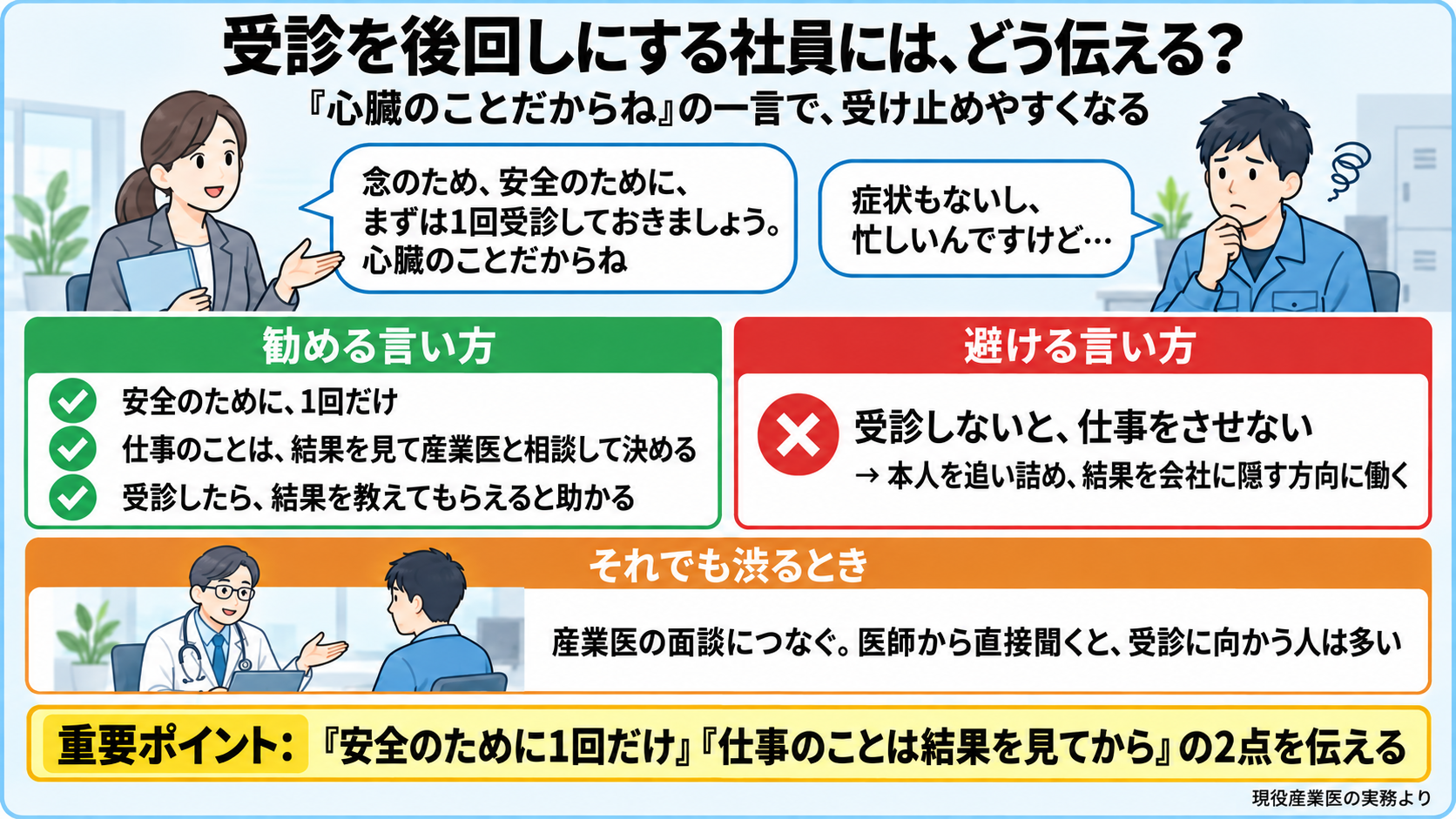 要精査なのに受診を後回しにする社員への伝え方の図。勧める言い方: 念のため、安全のために、まずは1回受診しておきましょう。心臓のことだからね。仕事のことは結果を見て産業医と相談して決めます。避ける言い方: 受診しないと仕事をさせない(本人を追い詰め、結果を会社に隠す方向に働く)。それでも渋るときは産業医の面談につなぐ。重要ポイント: 安全のために1回だけ、仕事のことは結果を見てから、の2点を伝える。