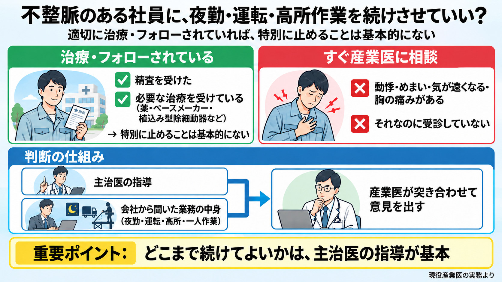 不整脈のある社員に夜勤・運転・高所作業を続けさせてよいかの図。治療・フォローされている場合(精査済み、必要な治療を受けている、薬・ペースメーカー・植込み型除細動器など)は特別に止めることは基本的にない。症状があるのに受診していない場合(動悸・めまい・気が遠くなる・胸の痛み)はすぐ産業医に相談。判断の仕組み: 主治医の指導と会社から聞いた業務の中身(夜勤・運転・高所・一人作業)を産業医が突き合わせて意見を出す。重要ポイント: どこまで続けてよいかは主治医の指導が基本。