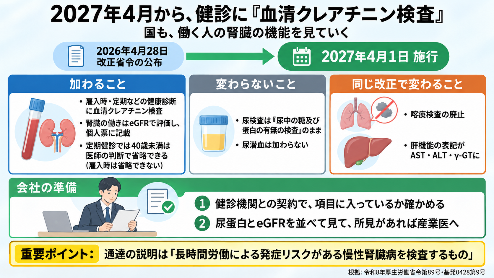 2027年4月1日から健康診断に血清クレアチニン検査が加わることの図。追加: 雇入時・定期などの健康診断に血清クレアチニン検査、腎臓の働きはeGFRで評価し個人票に記載。省略: 定期健診では40歳未満は医師が必要でないと認めるとき省略可、雇入時は省略不可。変わらない: 尿検査は尿中の糖及び蛋白の有無の検査のまま、尿潜血は加わらない。同じ改正: 喀痰検査の廃止、肝機能の表記がAST・ALT・γ-GTに。会社の準備: ①健診機関との契約で項目に入っているか確かめる ②尿蛋白とeGFRを並べて見て所見があれば産業医へ。根拠: 令和8年厚生労働省令第89号・基発0428第9号。