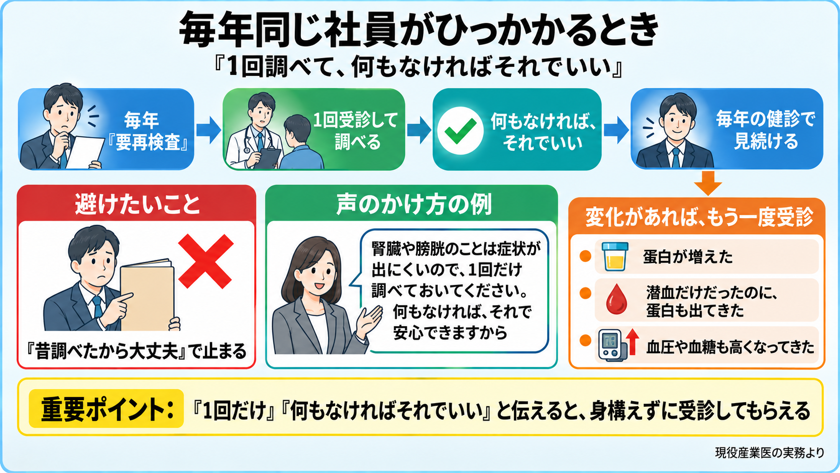 毎年尿検査でひっかかる社員への対応の図。流れ: 毎年要再検査→1回受診して調べる→何もなければそれでいい(本人も会社も安心)→毎年の健診で見続ける→変化があれば再受診(蛋白が増えた・潜血だけだったのに蛋白も出た・血圧や血糖も高くなってきた)。避けたいこと: 昔調べたから大丈夫で止まる。声かけの例: 腎臓や膀胱のことは症状が出にくいので1回だけ調べておいてください、何もなければそれで安心できますから。重要ポイント: 1回だけ、何もなければそれでいい、と伝える。