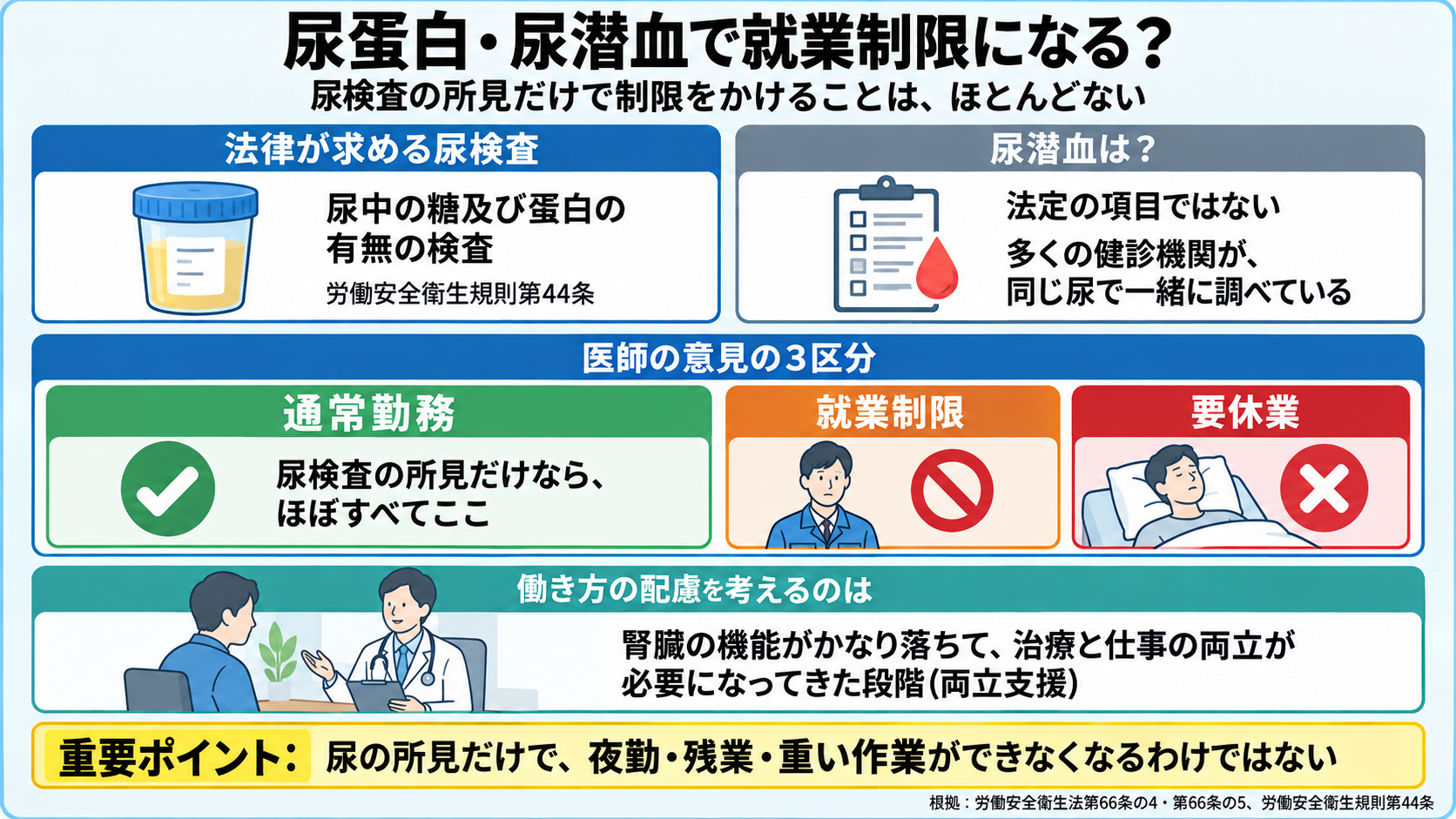 尿蛋白・尿潜血で就業制限になるかの図。法定の尿検査は尿中の糖及び蛋白の有無の検査(労働安全衛生規則第44条)。尿潜血は法定外だが多くの健診機関が同じ尿で一緒に調べる。医師の意見の3区分(通常勤務・就業制限・要休業)のうち、尿検査の所見だけならほぼすべて通常勤務。働き方の配慮を考えるのは、腎臓の機能がかなり落ちて治療と仕事の両立が必要になってきた段階(両立支援)。重要ポイント: 尿の所見だけで夜勤・残業・重い作業ができなくなるわけではない。