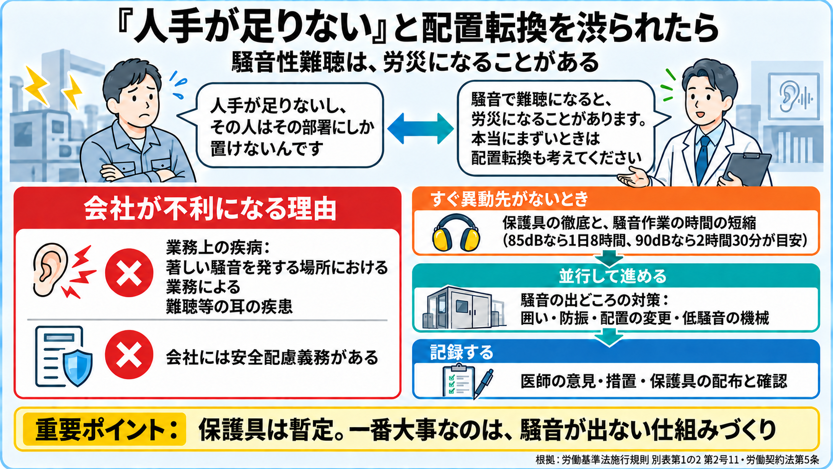 人手が足りないと配置転換を渋られたときの図。会社の声: 人手が足りない、その人はその部署にしか置けない。産業医の答え: 騒音性難聴は労災になることがある(労働基準法施行規則 別表第1の2 第2号11 著しい騒音を発する場所における業務による難聴等の耳の疾患)、会社には安全配慮義務(労働契約法第5条)。本当にまずいとき(中等度以上)は配置転換も考慮。すぐ異動先がないとき: 保護具の徹底と騒音作業の時間の短縮で暫定対応(目安 85dBなら1日8時間、90dBなら2時間30分)。並行して騒音の出どころの対策。記録: 医師の意見・措置・保護具の配布と確認。重要ポイント: 一番大事なのは騒音が出ない仕組みづくり。