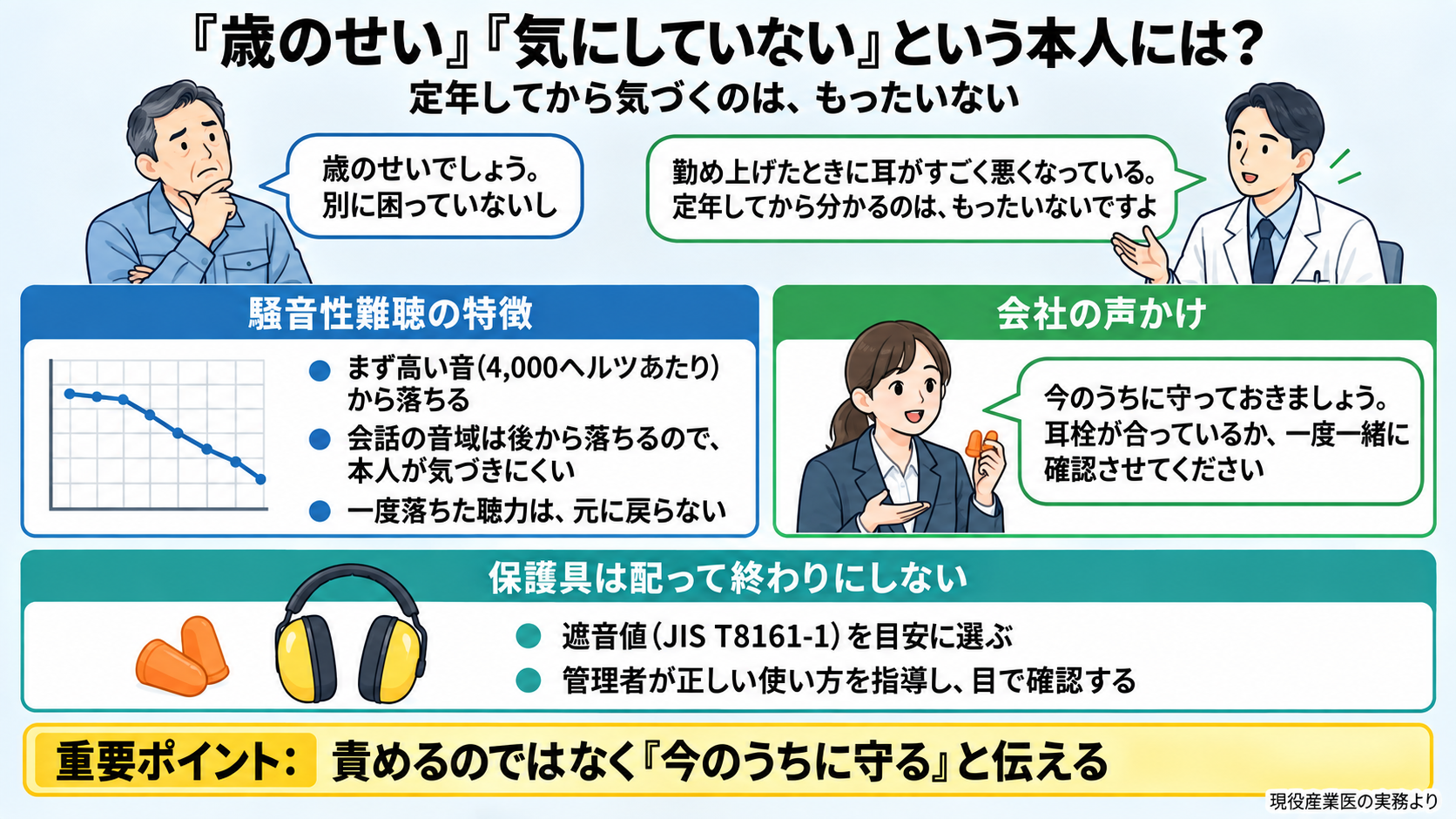 「歳のせい」「気にしていない」という本人への伝え方の図。騒音性難聴の特徴: まず高い音(4,000ヘルツあたり)から落ち、会話の音域は後から落ちるので本人が気づきにくい。一度落ちた聴力は元に戻らない。産業医の話: 勤め上げたときに耳がすごく悪くなっている、定年してから初めて分かるのはもったいない。耳栓・イヤーマフをきちんと使う。会社の声かけ: 今のうちに守っておきましょう、耳栓が合っているか一度一緒に確認させてください。保護具は遮音値(JIS T8161-1)を目安に選び、管理者が使い方を指導して目で確認。重要ポイント: 責めるのではなく今のうちに守る。