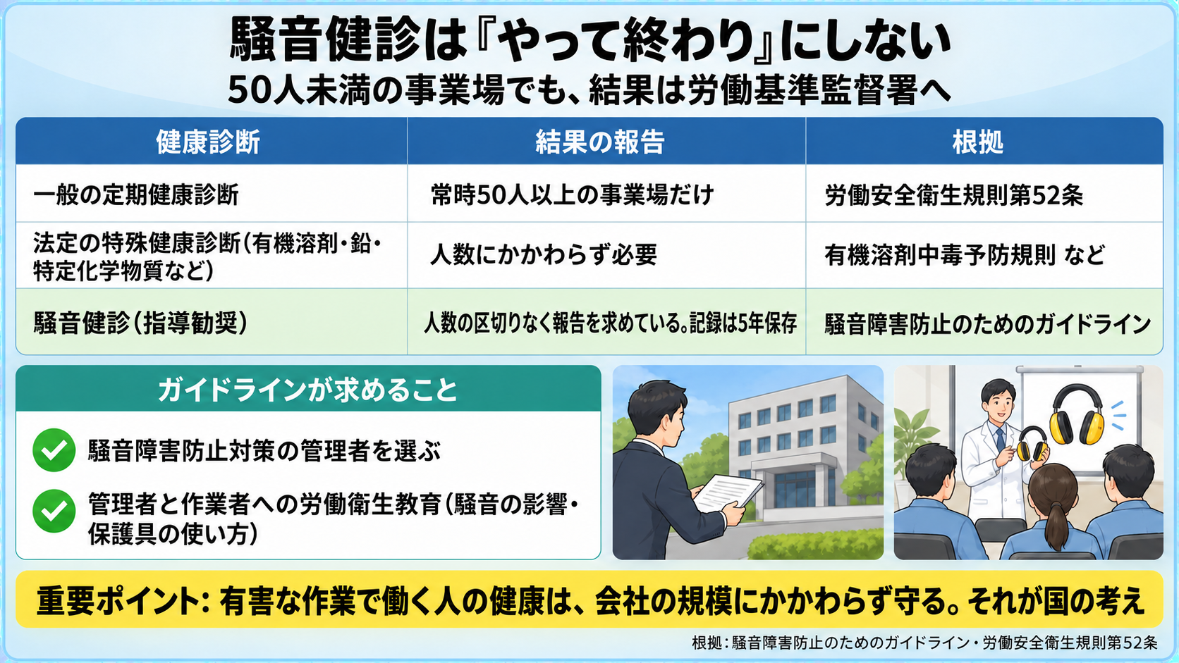 騒音健診の結果の報告の図。一般の定期健康診断の結果報告は常時50人以上の事業場だけ(労働安全衛生規則第52条)。法定の特殊健康診断(有機溶剤・鉛・特定化学物質など)は人数にかかわらず報告が必要。騒音健診(指導勧奨による特殊健康診断)はガイドラインで人数の区切りなく労働基準監督署へ報告を求め、記録は5年保存。ガイドラインが求めること: 騒音障害防止対策の管理者の選任、管理者と作業者への労働衛生教育。重要ポイント: 有害な作業で働く人の健康は会社の規模にかかわらず守る、という国の考え。