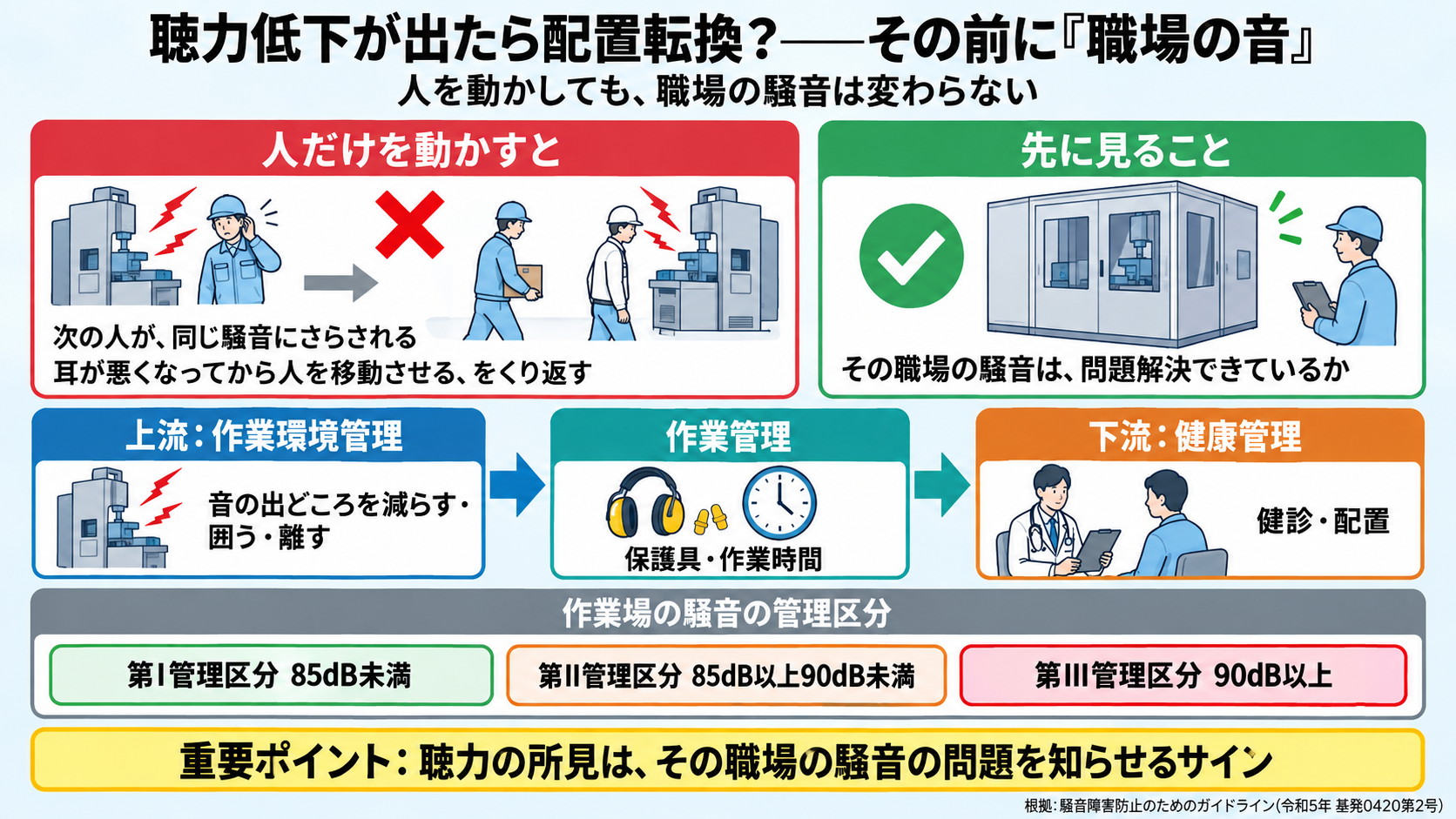 聴力低下が出たときに配置転換の前に職場の音を見る理由の図。人だけを動かすと職場の騒音は変わらず、次の人が同じ騒音にさらされ、耳が悪くなってから人を移動させることをくり返す。3つの管理の順番: 上流=作業環境管理(音の出どころを減らす・囲う・離す)、中流=作業管理(保護具・作業時間)、下流=健康管理(健診・配置)。作業場の騒音の管理区分: 第I管理区分85dB未満、第II管理区分85dB以上90dB未満、第III管理区分90dB以上。重要ポイント: 聴力の所見は、その職場の騒音の問題を知らせるサイン。
