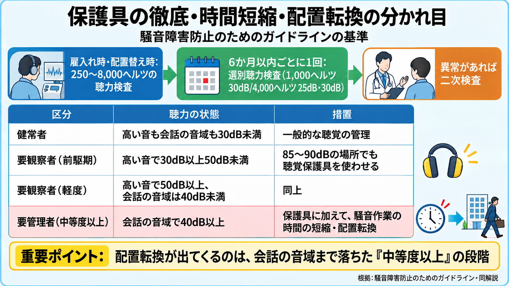 騒音健診の結果による措置の分かれ目の図。健診: 雇入れ時・配置替え時に250〜8,000ヘルツの聴力検査、その後6か月以内ごとに1回、1,000ヘルツ30dBと4,000ヘルツ25dB・30dBの選別聴力検査。区分と措置: 健常者(高い音も会話の音域も30dB未満)は一般的な聴覚の管理、要観察者・前駆期(高い音で30dB以上50dB未満)と要観察者・軽度(高い音で50dB以上、会話の音域40dB未満)は第II管理区分の場所でも聴覚保護具を使わせる、要管理者・中等度以上(会話の音域で40dB以上)は保護具に加えて騒音作業の時間の短縮・配置転換。重要ポイント: 配置転換が出てくるのは中等度以上の段階。