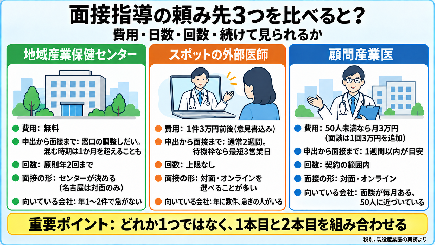 地域産業保健センター・スポットの外部医師・顧問産業医の比較図。費用: 無料/1件3万円前後(意見書込み)/50人未満なら月3万円(面談は1回3万円を追加)。申出から面接まで: 窓口の調整しだい、混む時期は1か月を超えることも/通常2週間、待機枠なら最短3営業日/1週間以内が目安。回数: 原則年2回まで/上限なし/契約の範囲内。面接の形: センターが決める(名古屋は対面のみ)/対面・オンラインを選べることが多い/対面・オンライン。向いている会社: 年1〜2件で急がない/年に数件・急ぎの人がいる/面談が毎月ある・50人に近づいている。重要ポイント: 1本目と2本目を組み合わせる。