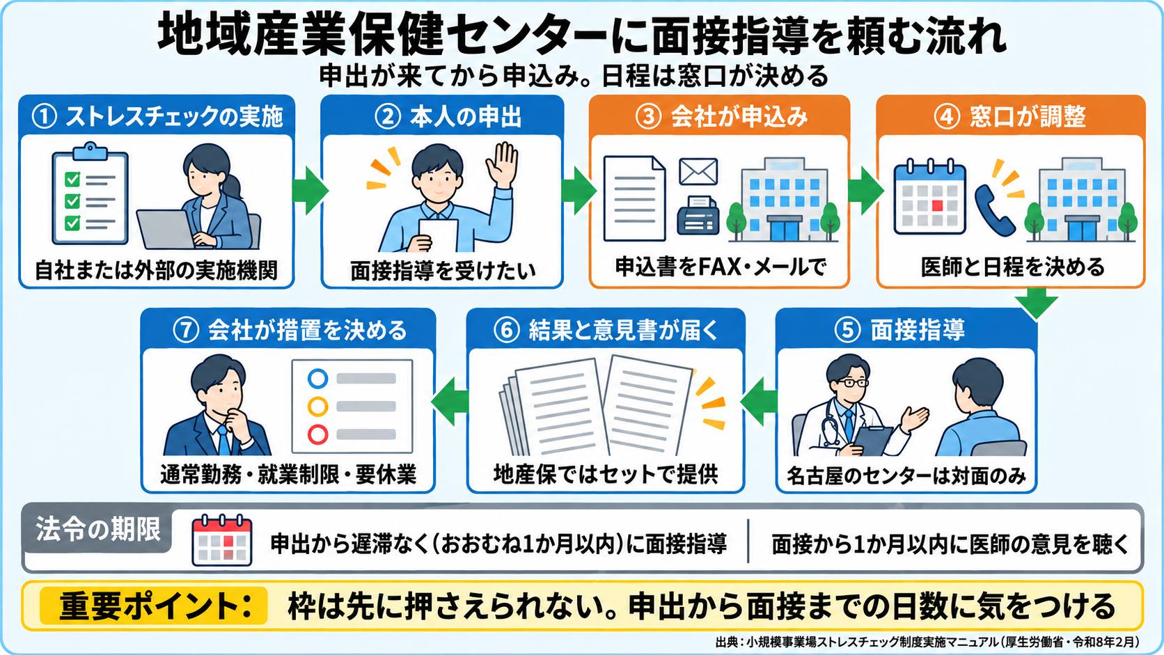 地域産業保健センターに面接指導を頼む流れの図。①ストレスチェックの実施(自社または外部の実施機関)②本人の申出③会社が申込み(申込書をFAX・メールで)④窓口が医師と日程を調整⑤面接指導(名古屋は対面のみ)⑥結果と意見書が会社に届く⑦会社が就業上の措置を決める。期限: 申出から遅滞なく(おおむね1か月以内)に面接指導、面接から1か月以内に医師の意見を聴く。重要ポイント: 枠は先に押さえられない、申出から面接までの日数に気をつける。