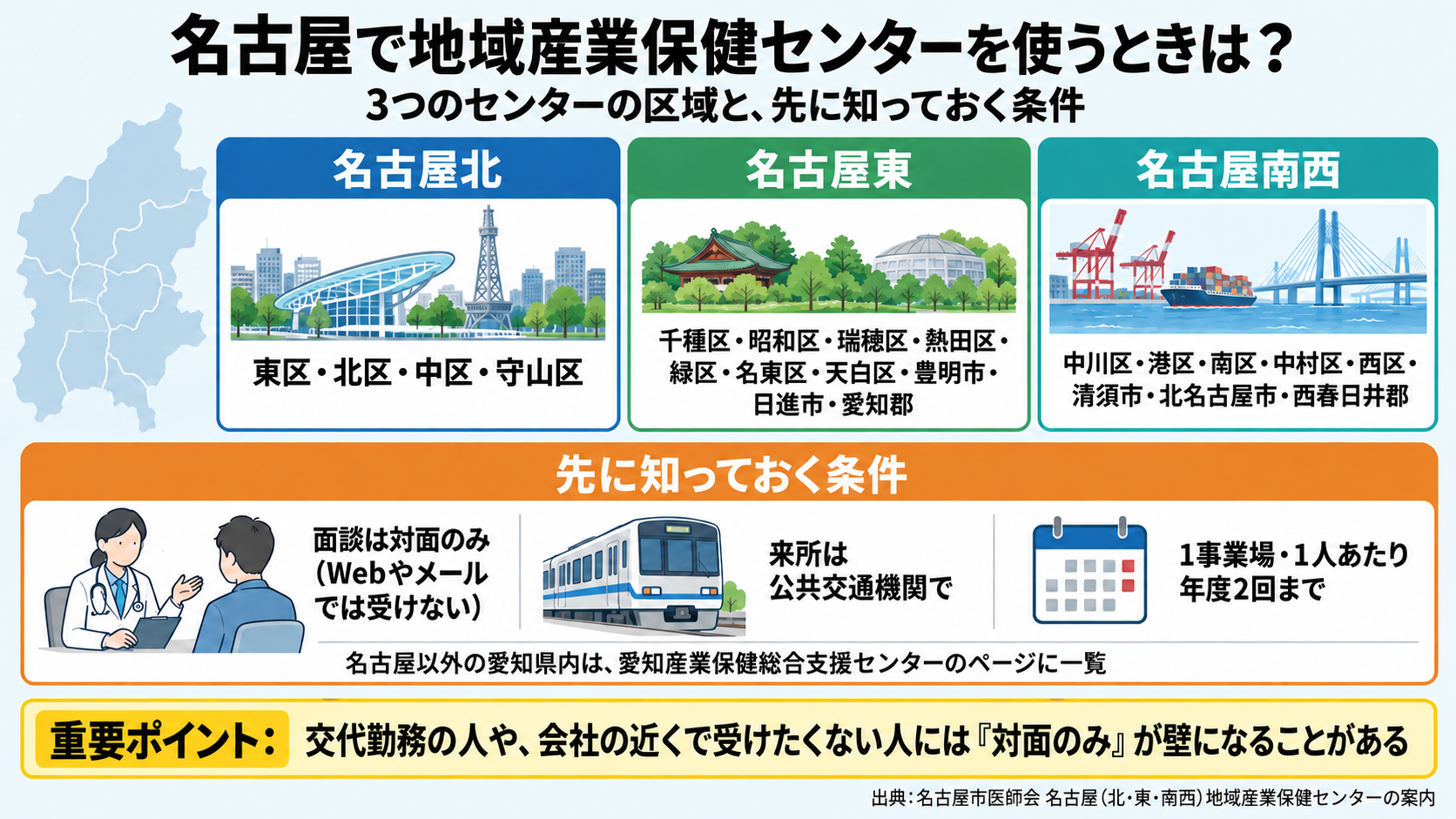 名古屋の3つの地域産業保健センターの区域と条件の図。名古屋北: 東区・北区・中区・守山区。名古屋東: 千種区・昭和区・瑞穂区・熱田区・緑区・名東区・天白区・豊明市・日進市・愛知郡。名古屋南西: 中川区・港区・南区・中村区・西区・清須市・北名古屋市・西春日井郡。条件: 面談は対面のみ(Webやメールでは受けない)、来所は公共交通機関で、1事業場・1人あたり年度2回まで。名古屋以外の愛知県内は愛知産業保健総合支援センターに一覧。重要ポイント: 交代勤務の人や会社の近くで受けたくない人には対面のみが壁になることがある。
