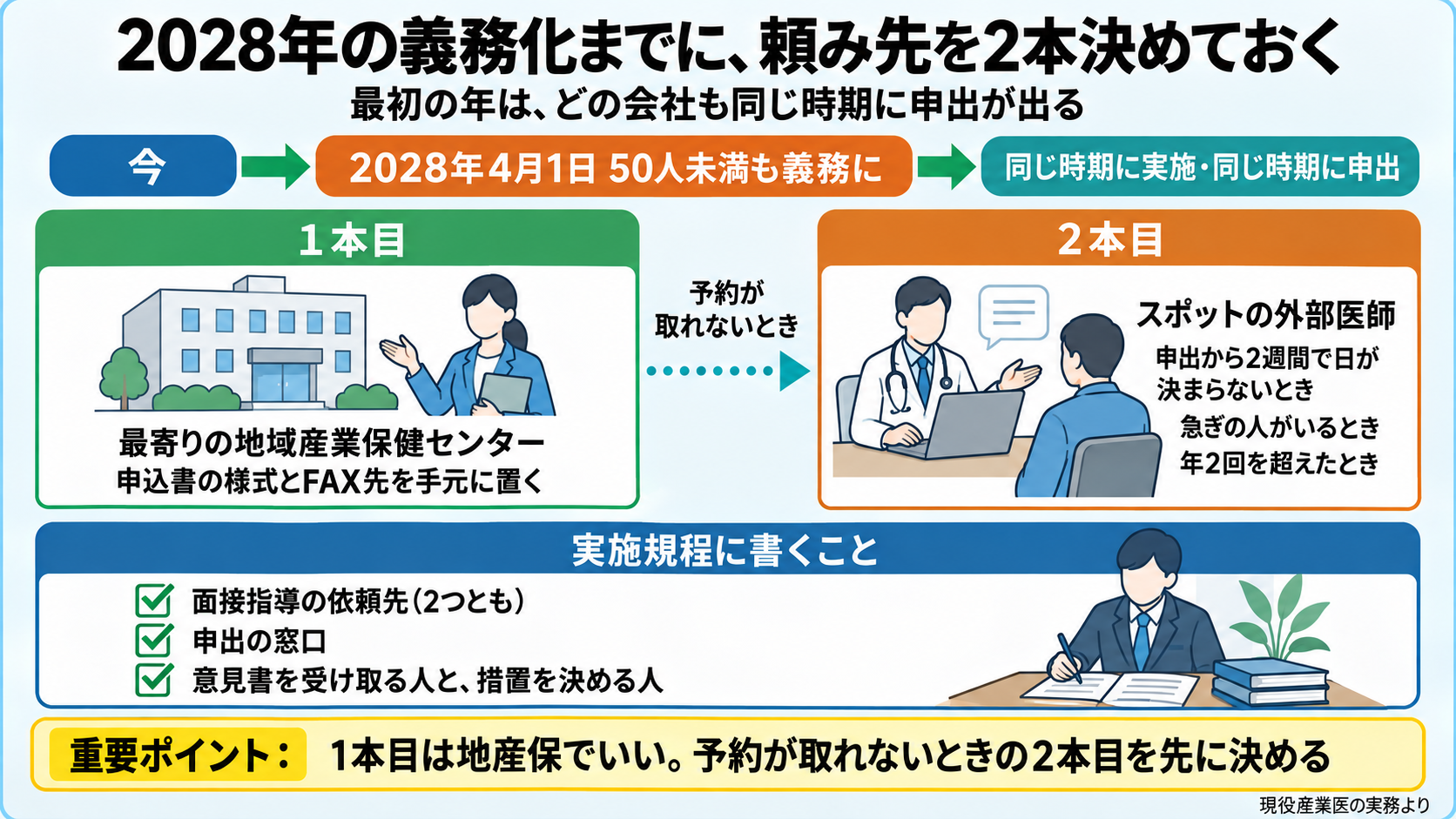 2028年の義務化に向けて面接指導の頼み先を2本決めておく図。2028年4月1日から50人未満もストレスチェックが義務に。最初の年は多くの会社が同じ時期に実施し、同じ時期に申出が出る。1本目: 最寄りの地域産業保健センター(申込書の様式とFAX先を手元に)。2本目: スポットの外部医師(申出から2週間で日が決まらない・急ぎの人がいる・年2回を超えたとき)。実施規程に書くこと: 面接指導の依頼先(2つとも)、申出の窓口、意見書を受け取る人と措置を決める人。重要ポイント: 1本目は地産保でいい、予約が取れないときの2本目を先に決める。