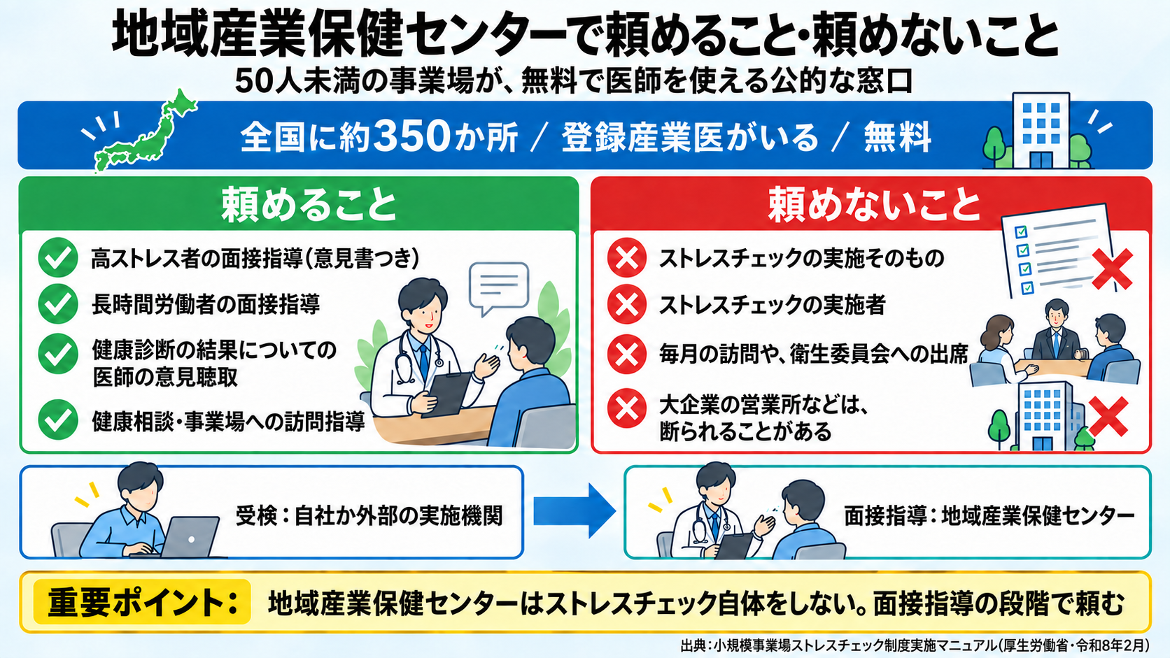 地域産業保健センターで頼めること・頼めないことの図。対象は労働者50人未満の事業場、全国に約350か所、登録産業医がいて無料。頼めること: 高ストレス者の面接指導(意見書つき)、長時間労働者の面接指導、健康診断の結果についての医師の意見聴取、健康相談・訪問指導。頼めないこと: ストレスチェックの実施そのもの、ストレスチェックの実施者、毎月の訪問や衛生委員会への出席、大企業の営業所などは断られることがある。重要ポイント: 受検は自社か外部の実施機関で、面接指導の段階で地産保に頼む。