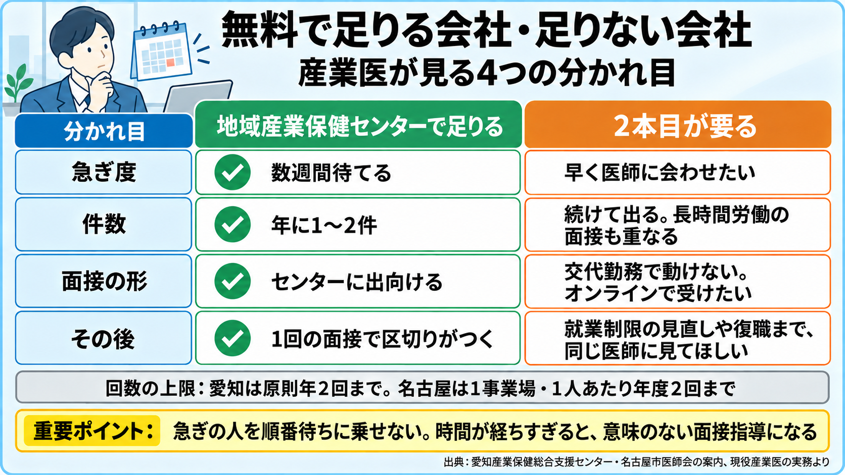 地域産業保健センターで無料で足りる会社と足りない会社の4つの分かれ目の図。急ぎ度: 数週間待てる/早く医師に会わせたい。件数: 年に1〜2件/続けて出る・長時間労働の面接も重なる。面接の形: センターに出向ける/交代勤務で動けない・オンラインで受けたい。その後: 1回で区切りがつく/就業制限の見直しや復職まで同じ医師に見てほしい。回数: 愛知は原則年2回まで、名古屋は1事業場・1人あたり年度2回まで。重要ポイント: 急ぎの人を順番待ちに乗せない、時間が経ちすぎると意味のない面接指導になる。