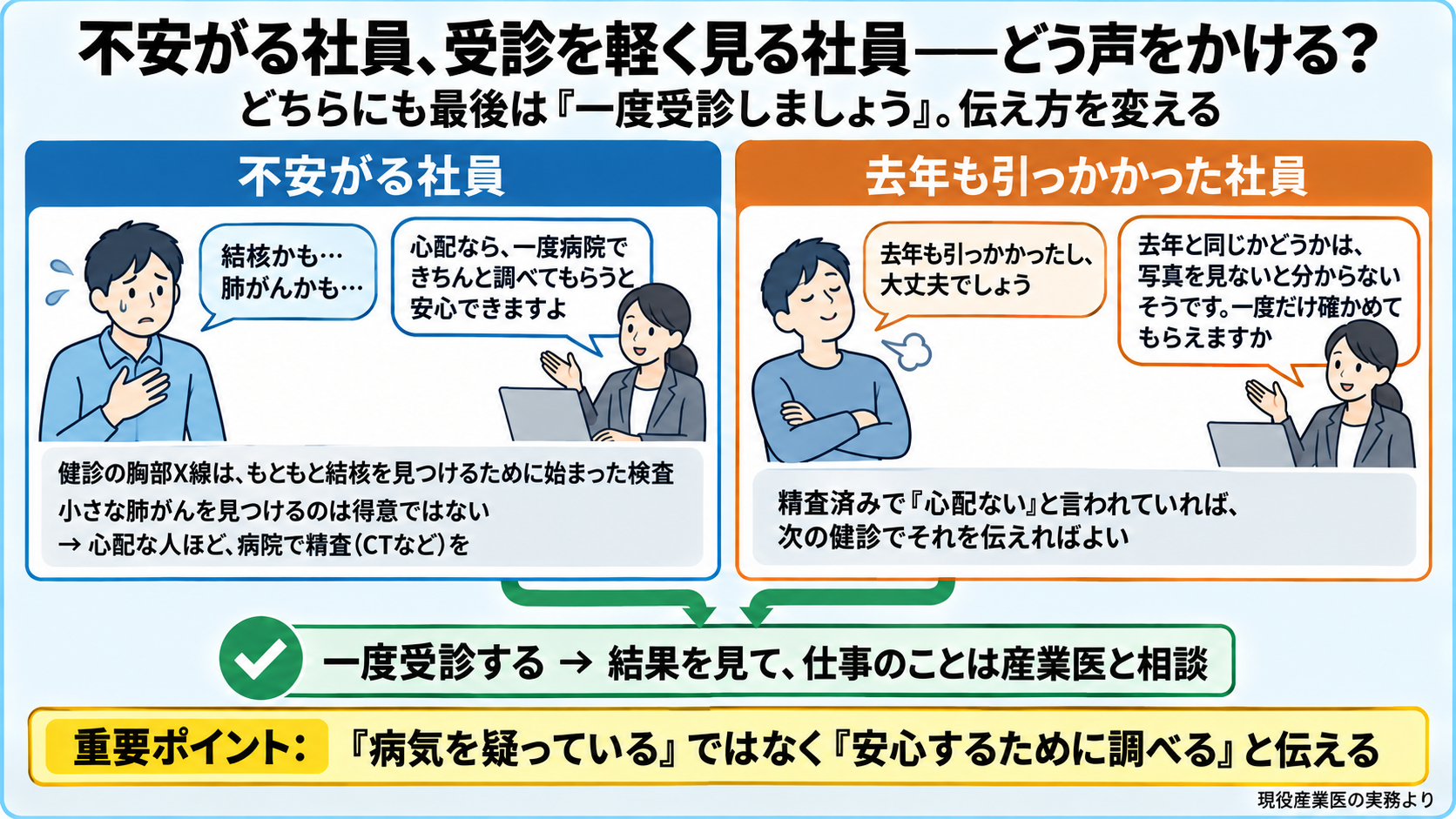 胸部X線で指摘された社員への伝え方の図。不安がる社員(結核かも、肺がんかも)には、心配なら一度病院できちんと調べてもらうと安心できると伝える。健診の胸部X線はもともと結核を見つけるために始まった検査で、小さな肺がんを見つけるのは得意ではないので、肺がんが心配な人ほど病院で精査(CTなど)を受ける意味がある。去年も引っかかったと受診しない社員には、去年と同じかどうかは写真を見ないと分からないので一度だけ病院で確かめてもらうよう伝える。精査済みで心配ないと言われていれば次の健診で伝えればよい。重要ポイント: どちらにも最後は一度受診しましょう、病気を疑うのではなく安心するために調べる。