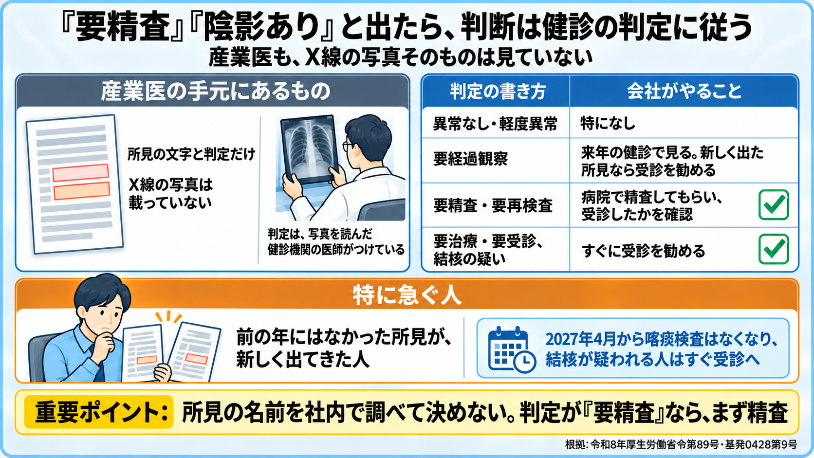 胸部X線で要精査・陰影ありと出たときの図。産業医の手元にあるのは結果票(所見の文字と判定)だけで、X線の写真は載っていない。判定は実際に写真を読んだ健診機関の医師がつけている。判定ごとに会社がやること: 異常なし・軽度異常は特になし、要経過観察は来年の健診で見て新しく出た所見なら受診を勧める、要精査・要再検査は病院で精査して受診を確認、要治療・要受診・結核の疑いはすぐに受診。特に急ぐ人: 前の年にはなかった所見が新しく出てきた人。2027年4月から喀痰検査がなくなり、結核が疑われる人は速やかに受診を勧める。重要ポイント: 所見の名前を社内で調べて決めない、判定が要精査ならまず精査。