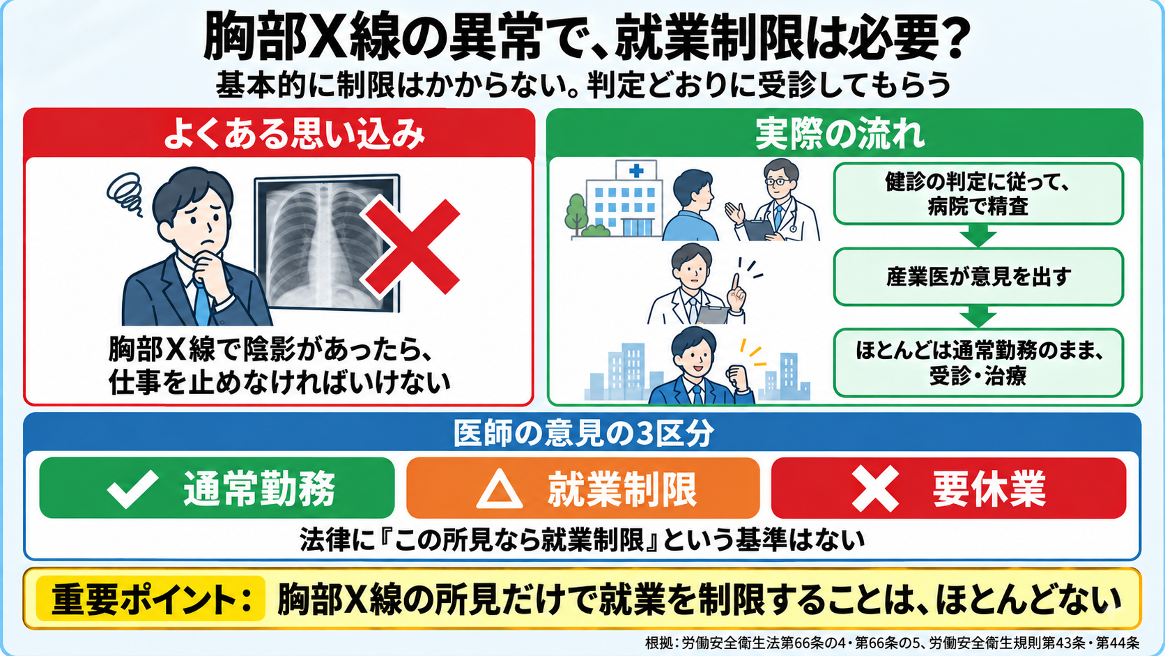 胸部X線の異常で就業制限は必要かの図。よくある思い込み: 胸部X線で陰影があったら仕事を止めなければいけない。実際の流れ: 健診の判定に従って病院で精査、産業医が意見を出す、ほとんどは通常勤務のまま受診・治療。医師の意見の3区分は通常勤務・就業制限・要休業で、法律に「この所見なら就業制限」という基準はない。重要ポイント: 胸部X線の所見だけで就業を制限することはほとんどない。根拠: 労働安全衛生法第66条の4・第66条の5、労働安全衛生規則第43条・第44条。
