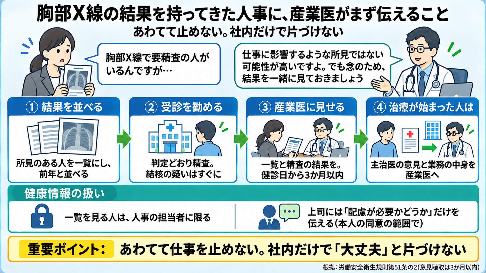 胸部X線の結果を持ってきた人事への産業医の一言と、会社の流れの図。産業医の一言: 仕事に影響するような所見ではない可能性が高いですよ。でも念のため、結果を一緒に見ておきましょう。流れ: ①結果を並べる(所見のある人を一覧にし前年と並べ、新しく出た所見に印) ②受診を勧める(判定どおり精査、結核が疑われる所見はすぐ、受診を確認) ③産業医に見せる(一覧と精査の結果、健診日から3か月以内に意見を聴く) ④治療が始まった人は主治医の意見と業務の中身を産業医へ、意見は個人票に記録。健康情報の扱い: 一覧を見る人は人事の担当者に限り、上司には配慮が必要かどうかだけを伝える。重要ポイント: あわてて仕事を止めない、社内だけで大丈夫と片づけない。