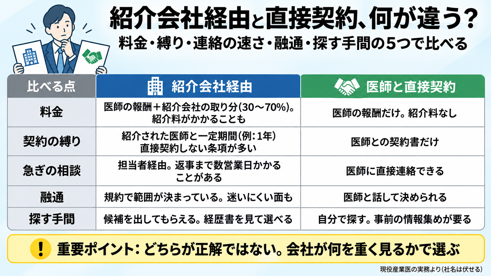紹介会社経由と医師との直接契約を5つの点で比べた図。料金: 医師の報酬＋紹介会社の取り分(30〜70%)、紹介料がかかることも/医師の報酬だけ、紹介料なし。契約の縛り: 紹介された医師と一定期間(例:1年)直接契約しない条項が多い/医師との契約書だけ。急ぎの相談: 担当者経由で数営業日かかることがある/医師に直接連絡できる。融通: 規約で範囲が決まっている、迷いにくい面も/医師と話して決められる。探す手間: 候補を出してもらえる・経歴書を見て選べる/自分で探す・事前の情報集めが要る。重要ポイント: どちらが正解ではなく、会社が何を重く見るかで選ぶ。